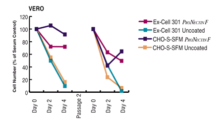 VERO cells in serum-free media