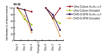 WI-38 cells in serum-free media