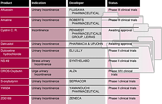 Fig31 Urinary Dysfunction.gif (77303 bytes)